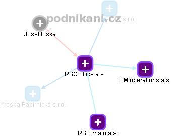 RSO office a.s. - náhled vizuálního zobrazení vztahů obchodního rejstříku