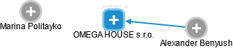 OMEGA HOUSE s.r.o. - náhled vizuálního zobrazení vztahů obchodního rejstříku