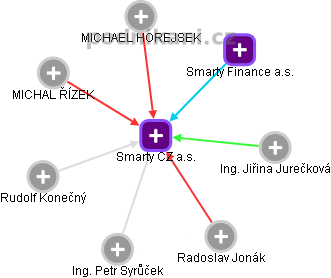 Smarty CZ a.s. - náhled vizuálního zobrazení vztahů obchodního rejstříku