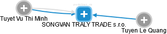 SONGVAN TRALY TRADE s.r.o. - náhled vizuálního zobrazení vztahů obchodního rejstříku