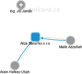Aliza SanaTex s.r.o. - náhled vizuálního zobrazení vztahů obchodního rejstříku