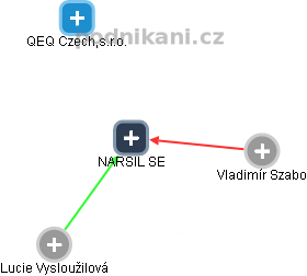 NARSIL SE - náhled vizuálního zobrazení vztahů obchodního rejstříku