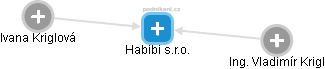 Habibi s.r.o. - náhled vizuálního zobrazení vztahů obchodního rejstříku