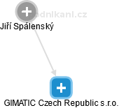 GIMATIC Czech Republic s.r.o. - náhled vizuálního zobrazení vztahů obchodního rejstříku