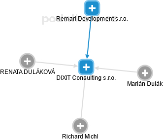 DIXIT Consulting s.r.o. - náhled vizuálního zobrazení vztahů obchodního rejstříku