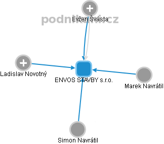 ENVOS STAVBY s.r.o. - náhled vizuálního zobrazení vztahů obchodního rejstříku