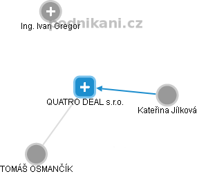 QUATRO DEAL s.r.o. - náhled vizuálního zobrazení vztahů obchodního rejstříku
