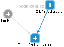 Retail Embassy s.r.o. - náhled vizuálního zobrazení vztahů obchodního rejstříku