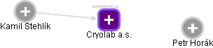Cryolab a.s. - náhled vizuálního zobrazení vztahů obchodního rejstříku