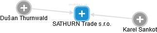 SATHURN Trade s.r.o. - náhled vizuálního zobrazení vztahů obchodního rejstříku