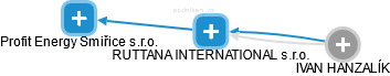 RUTTANA INTERNATIONAL s.r.o. - náhled vizuálního zobrazení vztahů obchodního rejstříku
