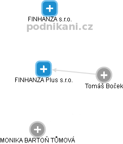 FINHANZA Plus s.r.o. - náhled vizuálního zobrazení vztahů obchodního rejstříku