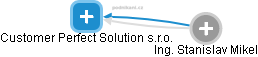 Customer Perfect Solution s.r.o. - náhled vizuálního zobrazení vztahů obchodního rejstříku