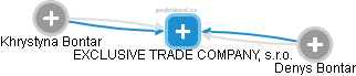 EXCLUSIVE TRADE COMPANY, s.r.o. - náhled vizuálního zobrazení vztahů obchodního rejstříku
