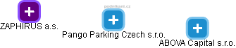 Pango Parking Czech s.r.o. - náhled vizuálního zobrazení vztahů obchodního rejstříku