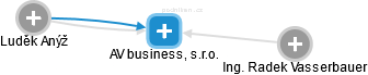 AV business, s.r.o. - náhled vizuálního zobrazení vztahů obchodního rejstříku