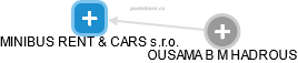 MINIBUS RENT & CARS s.r.o. - náhled vizuálního zobrazení vztahů obchodního rejstříku