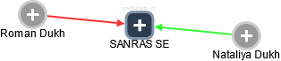 SANRAS SE - náhled vizuálního zobrazení vztahů obchodního rejstříku