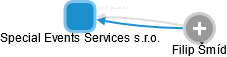 Special Events Services s.r.o. - náhled vizuálního zobrazení vztahů obchodního rejstříku