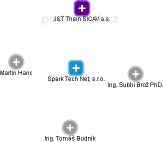 Spark Tech Net, s.r.o. - náhled vizuálního zobrazení vztahů obchodního rejstříku