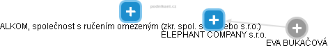 ELEPHANT COMPANY s.r.o. - náhled vizuálního zobrazení vztahů obchodního rejstříku
