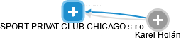 SPORT PRIVAT CLUB CHICAGO s.r.o. - náhled vizuálního zobrazení vztahů obchodního rejstříku