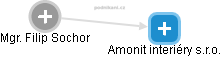 Amonit interiéry s.r.o. - náhled vizuálního zobrazení vztahů obchodního rejstříku