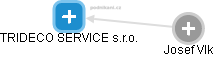 TRIDECO SERVICE s.r.o. - náhled vizuálního zobrazení vztahů obchodního rejstříku