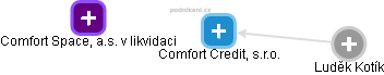 Comfort Credit, s.r.o. - náhled vizuálního zobrazení vztahů obchodního rejstříku