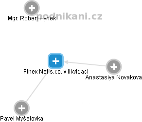 Finex Net s.r.o. v likvidaci - náhled vizuálního zobrazení vztahů obchodního rejstříku