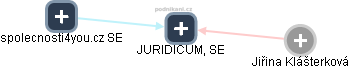 JURIDICUM, SE - náhled vizuálního zobrazení vztahů obchodního rejstříku