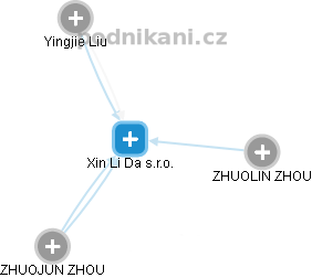 Xin Li Da s.r.o. - náhled vizuálního zobrazení vztahů obchodního rejstříku