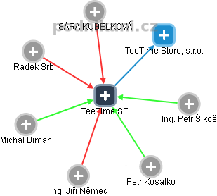 TeeTime SE - náhled vizuálního zobrazení vztahů obchodního rejstříku