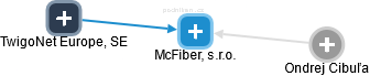 McFiber, s.r.o. - náhled vizuálního zobrazení vztahů obchodního rejstříku