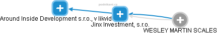 Jinx Investment, s.r.o. - náhled vizuálního zobrazení vztahů obchodního rejstříku