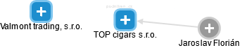 TOP cigars s.r.o. - náhled vizuálního zobrazení vztahů obchodního rejstříku