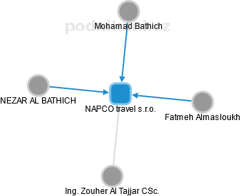 NAPCO travel s.r.o. - náhled vizuálního zobrazení vztahů obchodního rejstříku