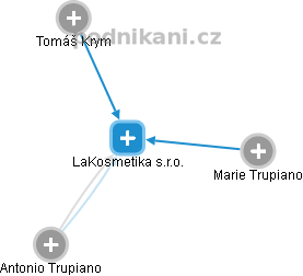 LaKosmetika s.r.o. - náhled vizuálního zobrazení vztahů obchodního rejstříku