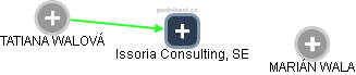 Issoria Consulting, SE - náhled vizuálního zobrazení vztahů obchodního rejstříku