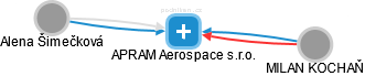 APRAM Aerospace s.r.o. - náhled vizuálního zobrazení vztahů obchodního rejstříku