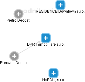 DPR Immobiliare s.r.o. - náhled vizuálního zobrazení vztahů obchodního rejstříku