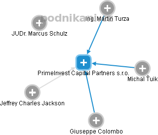 PrimeInvest Capital Partners s.r.o. - náhled vizuálního zobrazení vztahů obchodního rejstříku