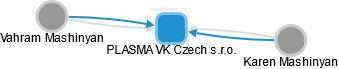 PLASMA VK Czech s.r.o. - náhled vizuálního zobrazení vztahů obchodního rejstříku