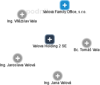 Valova Holding 2 SE - náhled vizuálního zobrazení vztahů obchodního rejstříku