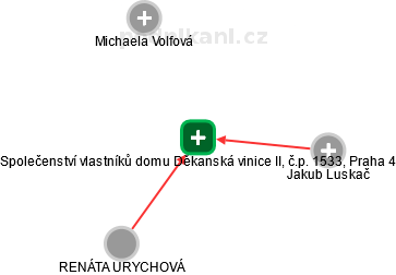 Společenství vlastníků domu Děkanská vinice II, č.p. 1533, Praha 4 - náhled vizuálního zobrazení vztahů obchodního rejstříku