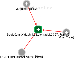 Společenství vlastníků Letohradská 367, Praha 7 - náhled vizuálního zobrazení vztahů obchodního rejstříku