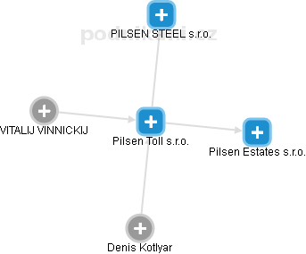 Pilsen Toll s.r.o. - náhled vizuálního zobrazení vztahů obchodního rejstříku