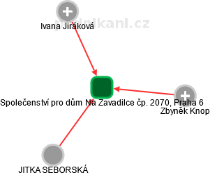 Společenství pro dům Na Zavadilce čp. 2070, Praha 6 - náhled vizuálního zobrazení vztahů obchodního rejstříku