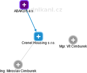 Crenel Housing s.r.o. - náhled vizuálního zobrazení vztahů obchodního rejstříku