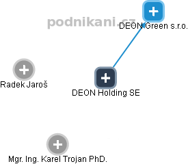 DEON Holding SE - náhled vizuálního zobrazení vztahů obchodního rejstříku